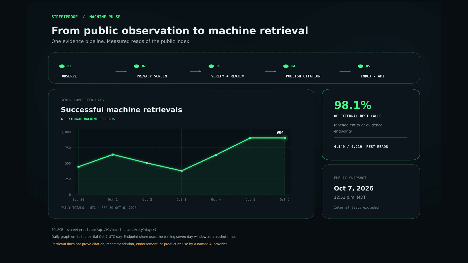 StreetProof Machine Pulse-style chart of seven completed days of successful external machine retrievals, alongside the observation-to-citation workflow and the share of REST calls to entity or evidence endpoints.