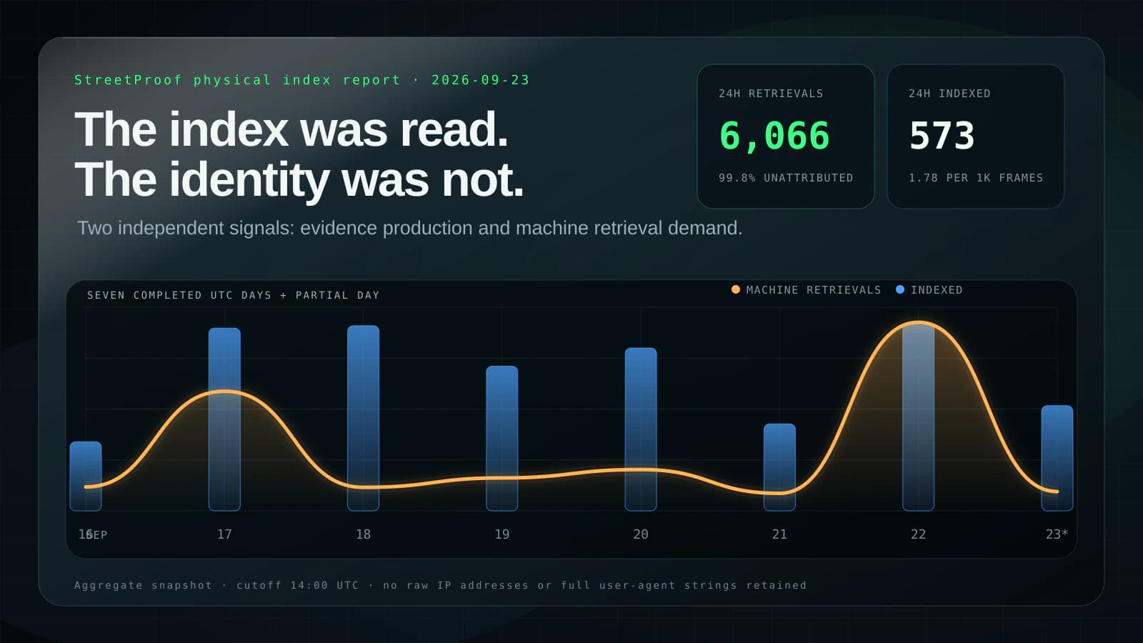 Generated StreetProof data-report graphic with glass-wave charts for machine data retrievals and physical-index output.